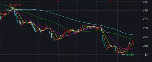 网易自3月份以来的股价表现